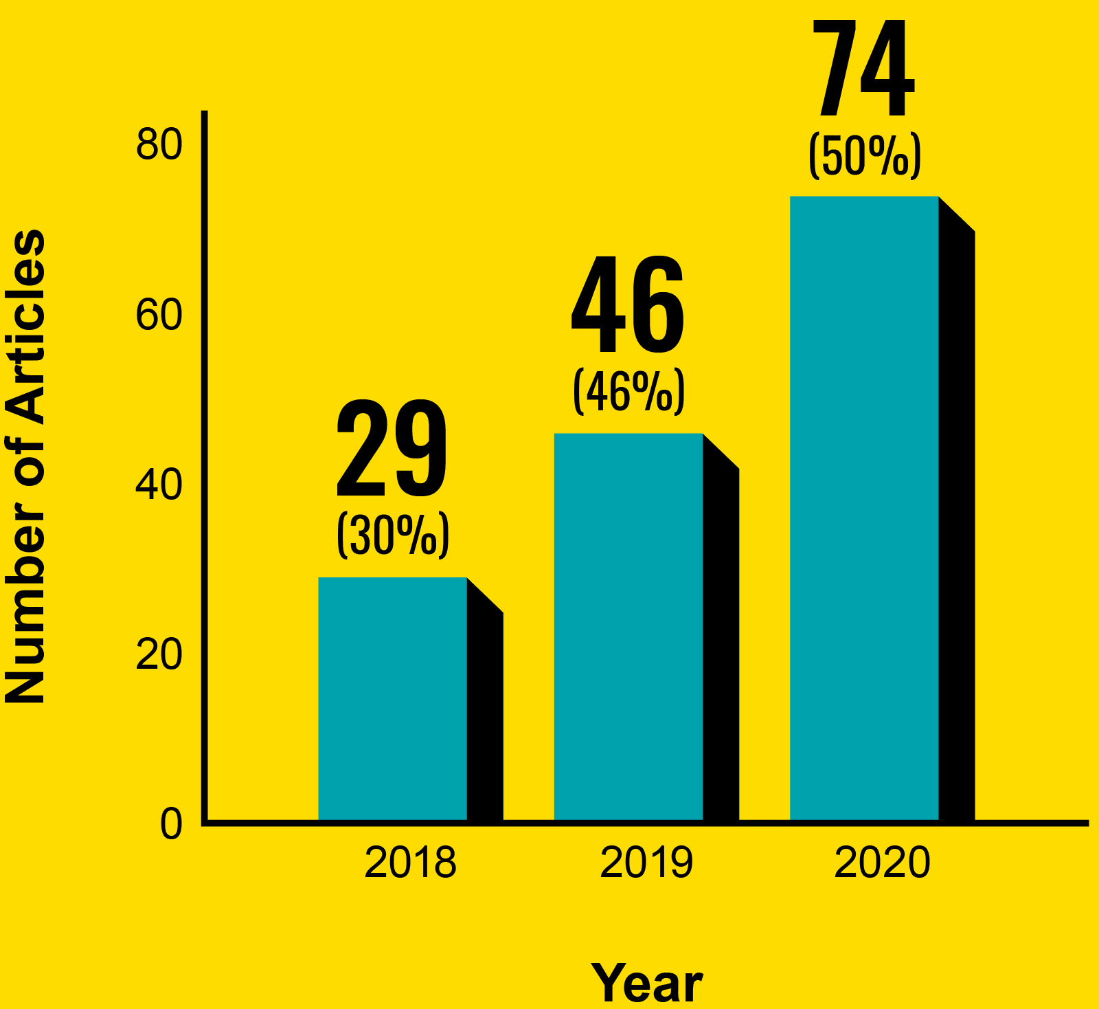 Bar chart showing an increase in the number of articles published: 29 in 2018, 46 in 2019, and 74 in 2020